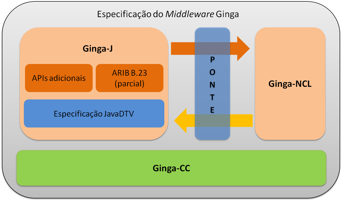 3.6.2. Visão geral do Ginga-J Como todo ambiente Java, o Ginga-J é composto por um conjunto de APIs, conforme mostra a Figura 3.6. Tais APIs são definidas para atender funcionalidades necessárias para o desenvolvimento de aplicativos para TVD, desde a manipulação de dados multimídia até protocolos de acesso.