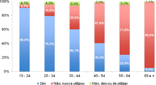 Quanto à idade, a utilização da Internet apresenta uma tendência para diminuir em sentido inverso ao desta variável.