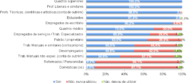 Figura 11: Utilizadores da Internet, por ocupação profissional (%) Fonte: Paisana e Lima (2012:11) O Relatório sobre A utilização de Internet em Portugal 2010 reuniu um conjunto de dados com o