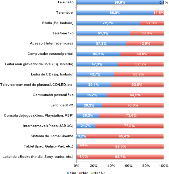 Figura 19: Acesso à tecnologia por tipologia de equipamentos (%) Fonte: Paisana e Lima (2012:13) Os telemóveis são plataformas de comunicação móvel que, fruto das constantes inovações, estão a