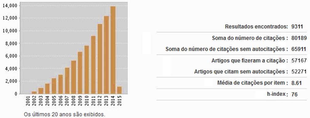 311 publicações da UFSCar, desde 2001, receberam, em conjunto, 80.189 citações, o que resulta em uma média de 8,61 citações por publicação, conforme mostra o gráfico a seguir.