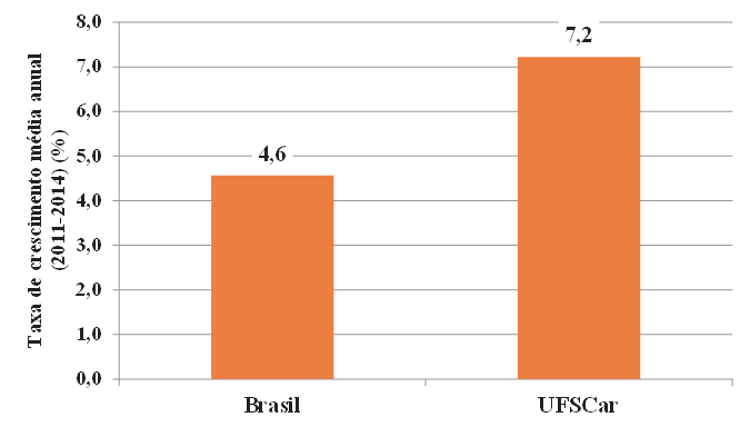 105 Gráfico 12 - Taxa de crescimento anual média de publicações da UFSCar e do Brasil indexadas na Web of Science (2011-2014) Fonte: Web of Science. Acesso em: 19 fev. 2015.