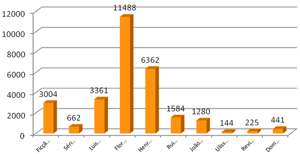 158 Tabela 68 - Dados remissivos das visitas monitoradas (2003-2014) 2003 2004 2005 2006 2007 2008 2009 2010 2011 2012 2013 2014 Visitas 49 37 43 58 66 39 53 50 30 164 33 23 Público 1.950 1.470 1.