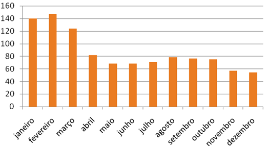 292 2014) terem aumentado em relação ao ano de 2013 (13 sugestões). O gráfico a seguir ilustra o fluxo de manifestações ao longo do ano de 2014.