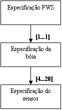 CAPÍTULO 5. ESTUDOS DE CASO 95 Figura 5.1: Árvore de formulários do domínio FWS O formulário de especificação do sistema FWS é definido como o formulário raiz.