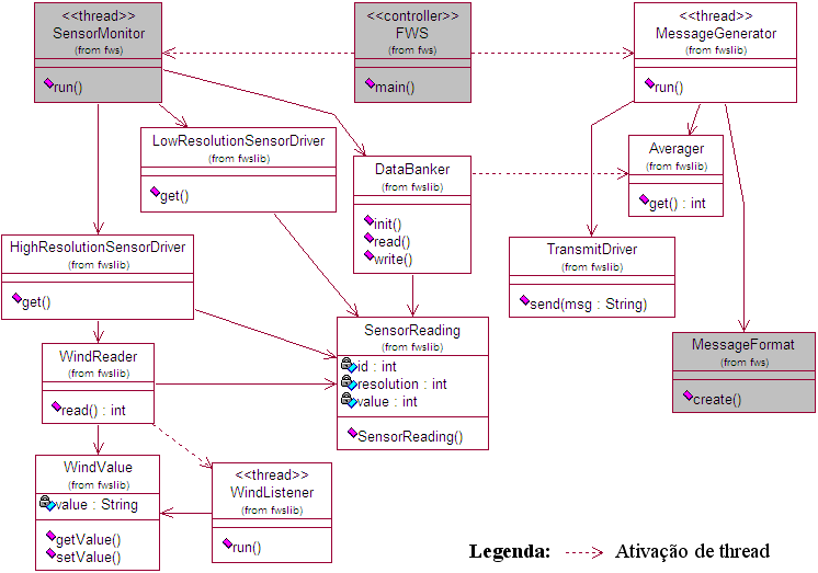 98 5.2. LINHA DE PRODUTOS DE BÓIAS NÁUTICAS - FWS parte das suas responsabilidades. Na Figura 5.3 é apresentado o diagrama de classes de uma aplicação no domíno FWS.