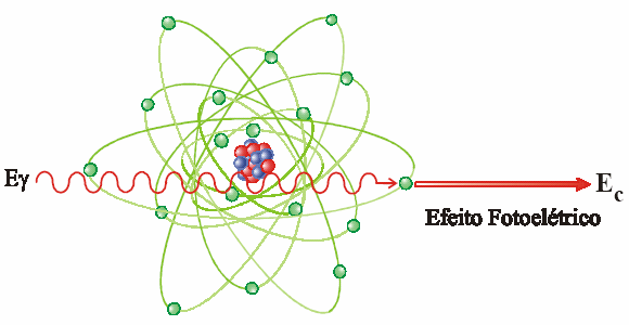 3.2.3 Efeito Fotoelétrico No processo de absorção por efeito fotoelétrico, um fóton é totalmente absorvido por um átomo. No seu lugar, um fotoelétron rápido é ejetado do átomo.