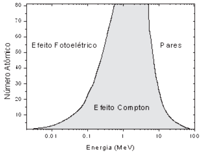 reações fotonucleares podem produzir nêutrons, que poderia ocasionar, especialmente, problemas de radioproteção.