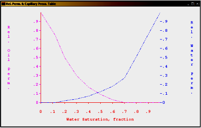 Figura 19 - Tabela de pressão capilar e permeabilidade relativa para a região 1.