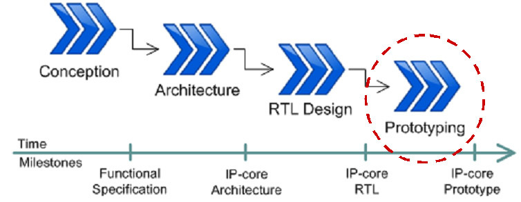 O foco desta fase é a criação do protótipo físico, garantindo que o IP-core será entregue com qualidade. Suporte - ferramentas Onde estamos?