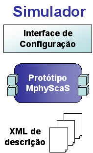 Interface de Configuração Descrição da estrutura do simulador representada em XML; Telas de parâmetros carregadas dinamicamente de acordo com descrição de componentes.