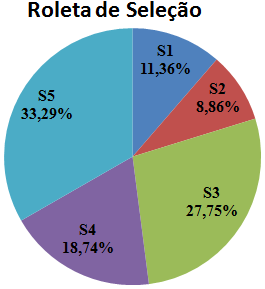 61 na Figura 2.10. Essa figura possui uma tabela que apresenta a seleção de 5 indivíduos S 1, S 2... S 5 com seu respectivo valor de aptidão individual.