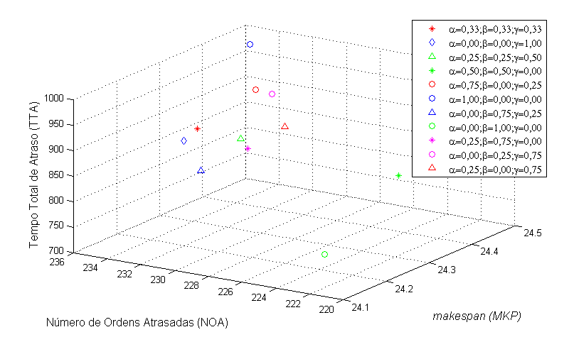 95 FIGURA 4.3: Soluções obtidas pelo AG, candidatas à Frente de Pareto A Figura 4.