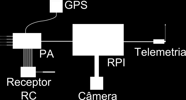 104 Com essa alteração na arquitetura típica do VANT, torna-se possível a comunicação entre o RPI e o PA, permitindo a leitura de parâmetros de voo e o envio de mensagens ao APM de modo a produzir