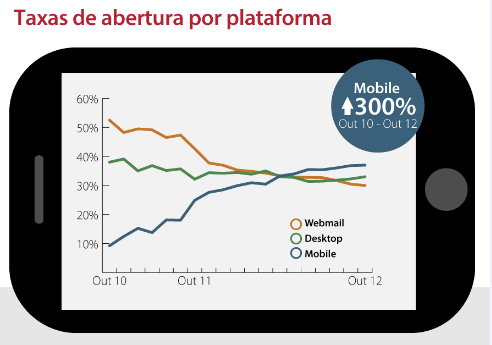 # 3 O email está cada vez mais móvel