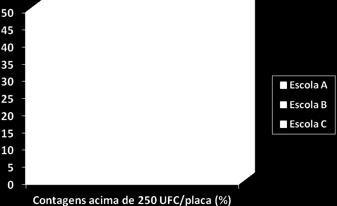 14 na escola C das 30 amostras analisadas 15 amostras obtiveram resultado acima de 250 UFC/placa correspondendo a 50%.