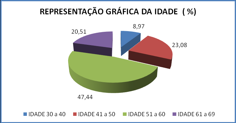 45 Fonte: SRH/AL O Gráfico acima apresenta a Série Histórica do Quantativo de Servidores Ativos, Inativos e Pensionistas dos últimos 5(cinco) anos. Fica evidente a redução de servidores ativo.