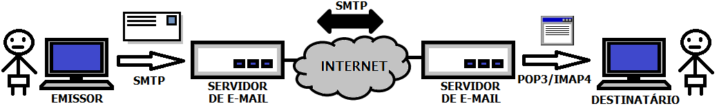 Protocolos na camada de aplicação: SMTP (Simple Mail Transfer Protocol), POP3 (Post Office