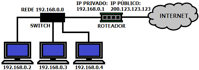 Endereço IPv4 (continuação): Endereços IP privados (ou mágicos) (continuação) E se quisermos conectar esta rede a Internet? Opção 2.