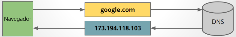 3 DNS DNS é a sigla para Domain Name System, Sistema de Nomes de Domínios.