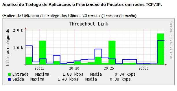 Gráfico 01 - Throughput do Link durante 20