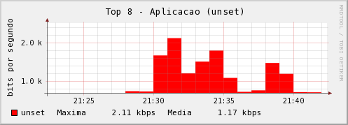 Gráfico 03 - Utilização do protocolo finger