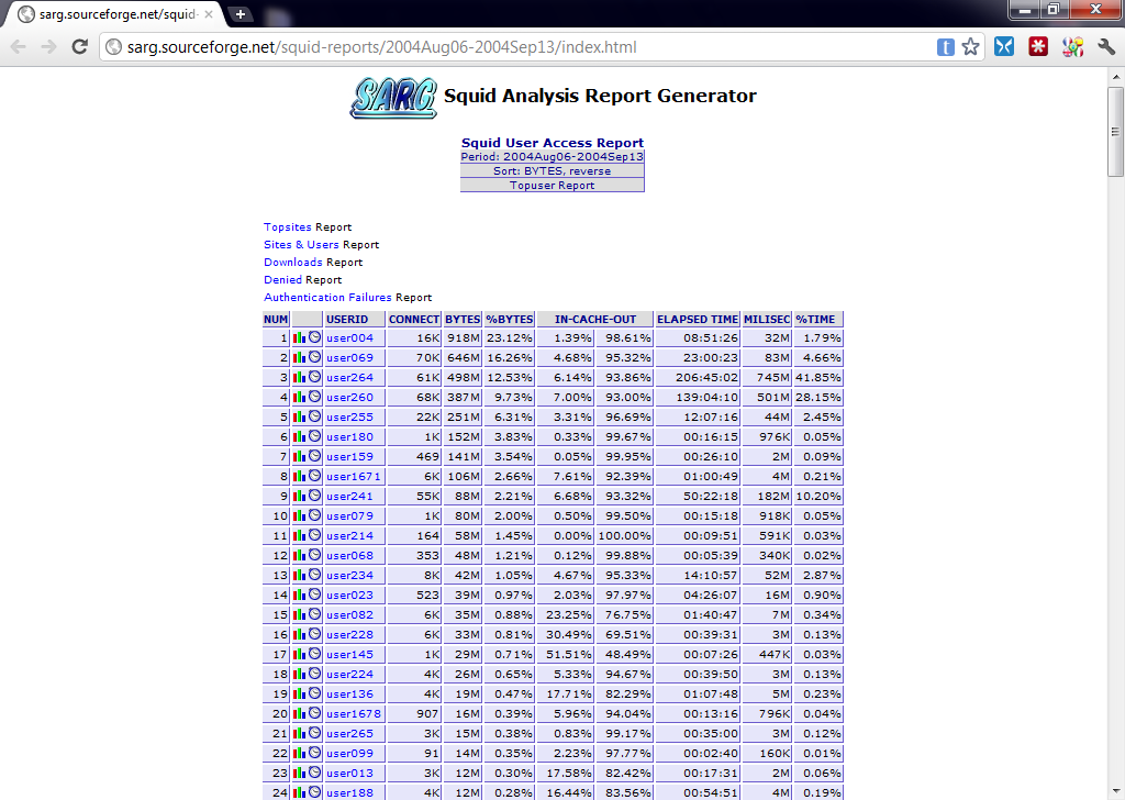 Trabalho 11 Relatórios do Proxy com Sarg O Sarg (Squid Analysis Report Generator) é um programa utilizado para emitir relatórios do Proxy squid.