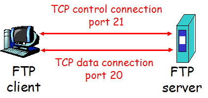 Transferência de Arquivos File Transfer Protocol (FTP) Comandos enviados como texto ASCII pelo canal de controle USER username PASS password LIST: lista de arquivos no diretório atual RETR filename: