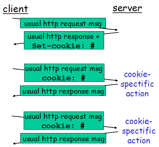 World Wide Web (WWW) Hypertext Transfer Protocol (HTTP) Cookie l Servidor envia cookie ao cliente em uma mensagem de resposta Exemplo: Set-cookie: 1678453 Cliente apresenta o cookie em requisições