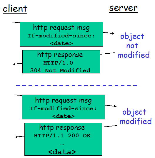 World Wide Web (WWW) Hypertext Transfer Protocol (HTTP) GET Condicional l Objetivo: evitar que servidor envie objeto que já está armazenado no cliente (em cache) Cliente