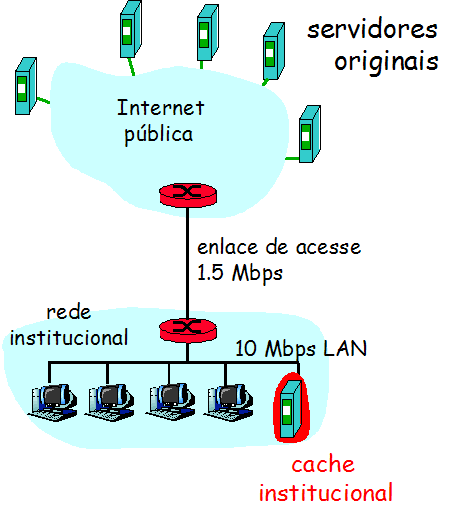 World Wide Web (WWW) ll Proxy Server (Web Cache) Porque Web Caching?