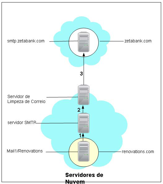 1. O seridor de correio do usuário do seriço, Mail1/Renoations, roteia o correio para um seridor SMTP no seriço. 2.