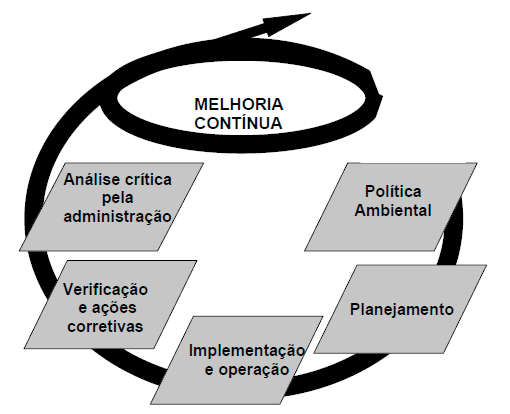 25 Esta norma também é baseada na metodologia conhecida como PDCA (Plan-Do-Check-Act = Planejar-Fazer-Verificar-Agir) onde: Planejar: Estabelecer os objetivos e processos necessários para atingir os