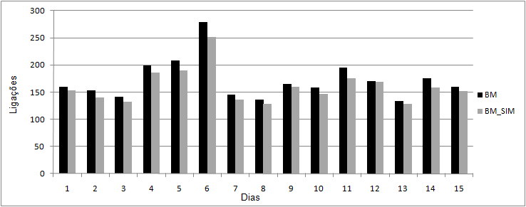 5.2 REFINAMENTO DO MODELO DE DESEMPENHO DO CALL CENTER DE EMERGÊNCIA67 Figura 5.7: Simulação da Polícia Militar de semana e 10, 47% em dias úteis. Figura 5.8: Simulação da Polícia Civil A Figura 5.