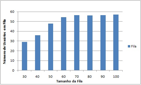 6.5 SIMULAÇÃO PARA PREVISÃO DE ATENDENTES DO CALL CENTER 77 6.