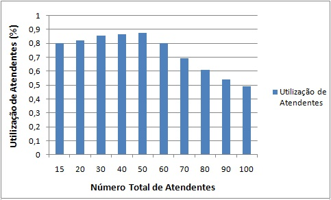 6.5 SIMULAÇÃO PARA PREVISÃO DE ATENDENTES DO CALL CENTER 79 partir de 60 a 100 atendentes, o número de atendentes em utilização cresce e a porcentagem de utilização apresentaram variações