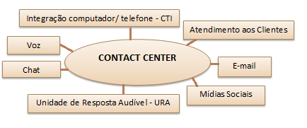 A figura 3, na página seguinte, representa a integração do Contact Center com diversos canais de contato.