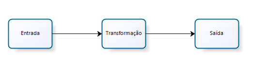 facilita a comunicação entre ambos.