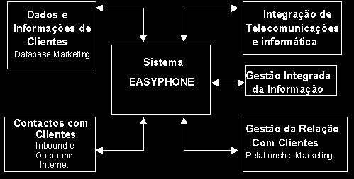 7 Ilustração 1: Fluxograma de integração do Sistema EASYPHONE 3.