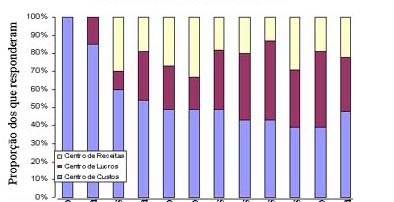 Figura 2.5 Os mercados verticais vêem seus calls centers de forma distinta.