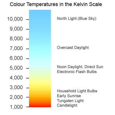 TCC e IRC Temperaturas da cor na escala de Kelvin Luz boreal (céu azul) Céu em dia nublado Luz do meio-dia; sol direto Lâmpadas eletrônicas Lâmpadas domésticas Nascer do sol Luz de