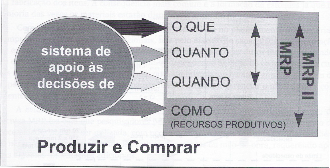 26 A figura 4 apresenta a abrangência do MRP e do MRP II. Figura 4: Abrangência do MRP e do MRP II. Fonte: Corrêa et al (2009, p. 134). 2.1.2.2 JIT Para Corrêa (2009, p.56) JIT: [.