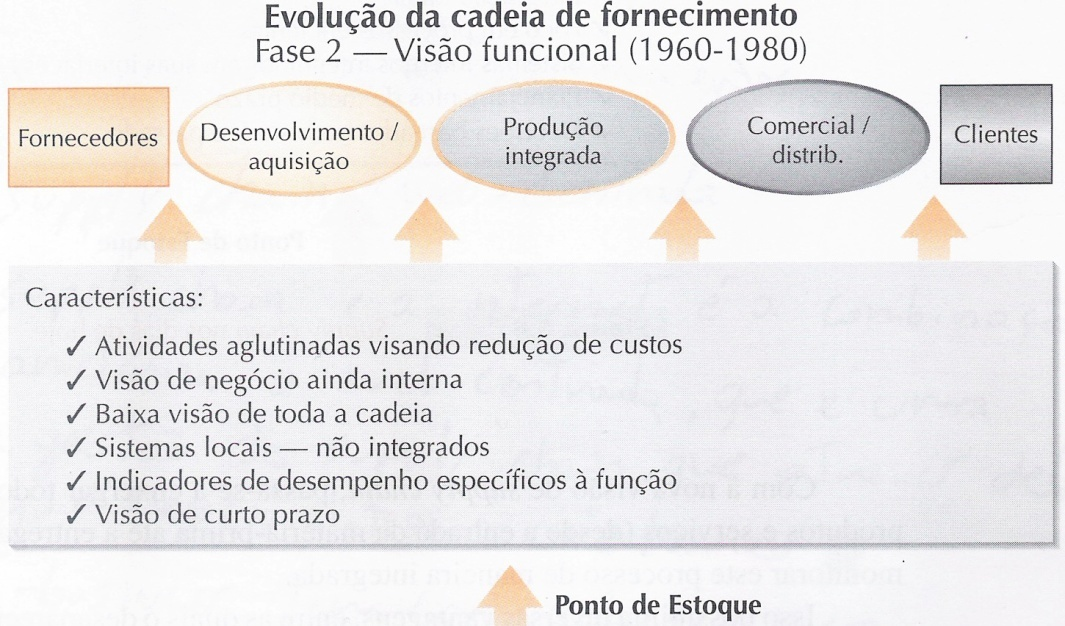 34 preocupa-se em atender as entregas dos clientes, mas sim a minimização de seus custos. Sem o SCM, as organizações não preocupam-se com o processo em um todo, mas sim com sua parte do mesmo.