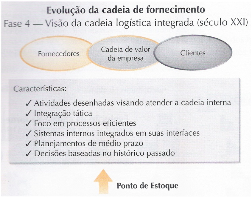 35 Figura 8: Evolução da cadeia de fornecimento Fase 3. Fonte: Martins e Laugeni (2005, p. 172).