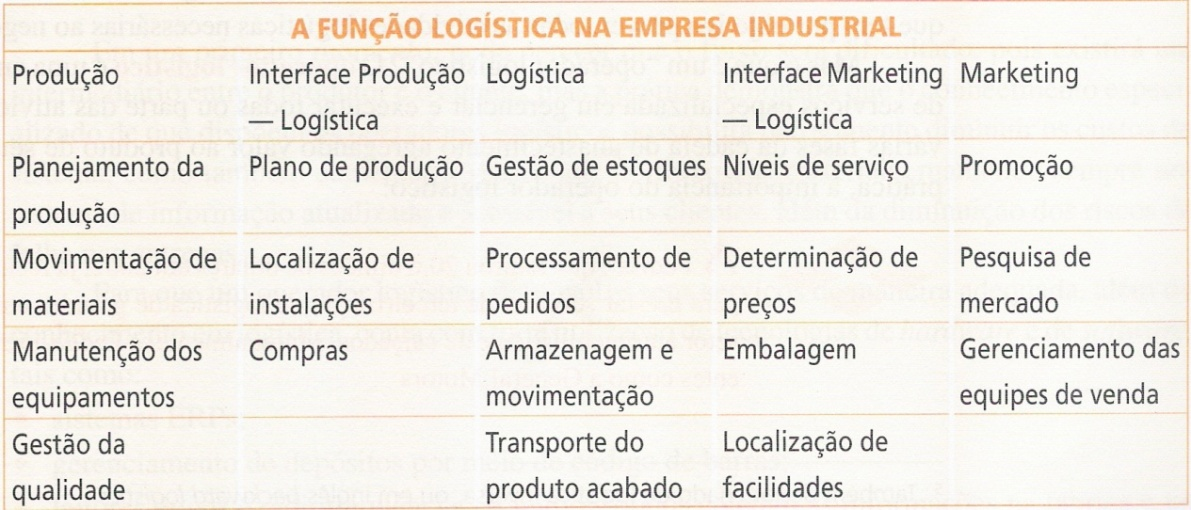 37 Antigamente, a visão que tinha-se de logística era concentrada em transporte, distribuição física, gestão de materiais e dos suprimentos e o planejamento, a PCP, além de outras atividades de