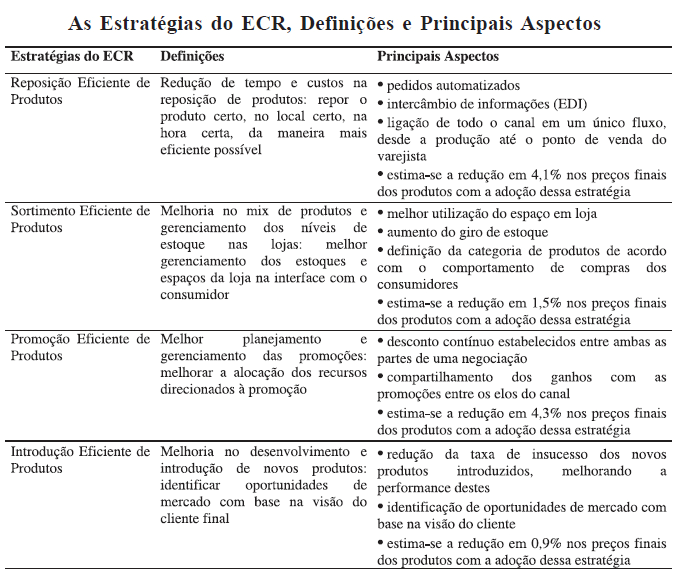 41 Figura 12: Estratégias do ECR, Definições e Principais aspectos. Fonte: Ghisi e Silva (2006, p.116).