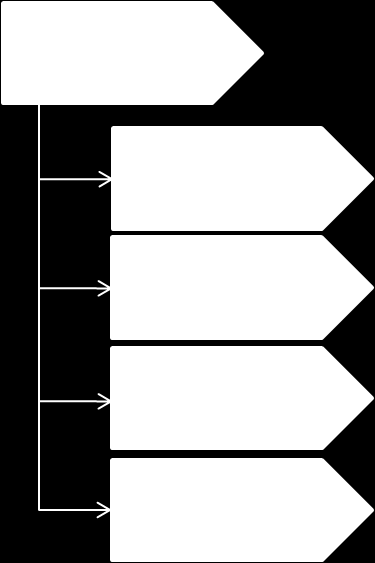 Figura 4 - Macro-Processo de Produtos Os processos do ciclo de vida dos produtos envolvem o desenvolvimento do portfólio dos produtos, a definição dos preços e o desenvolvimento das vendas e dos