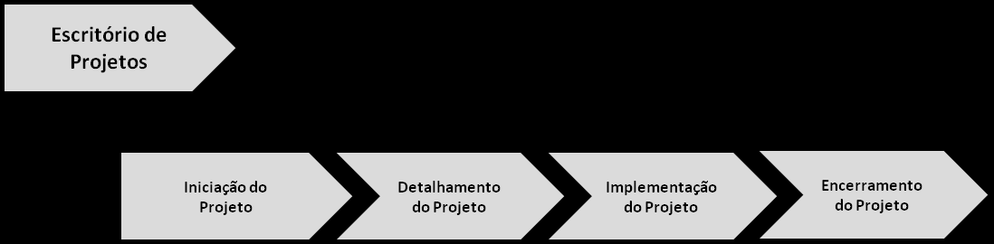 figura abaixo, é possível identificar os subprocessos que agrupam as atividades do escritório de projetos: Figura 16 - Subprocessos do Escritório de Projetos Na primeira fase, os responsáveis definem