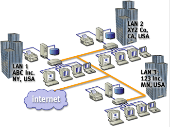15 A rede WAN permite que haja a interligação numa grande área geográfica de redes locais, metropolitanas e equipamentos de redes.