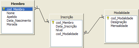 5 ELEMENTOS AVANÇADOS Subformulários 5.2 Subformulários É possível incluir um formulário noutro para que o segundo fique dependente do primeiro.